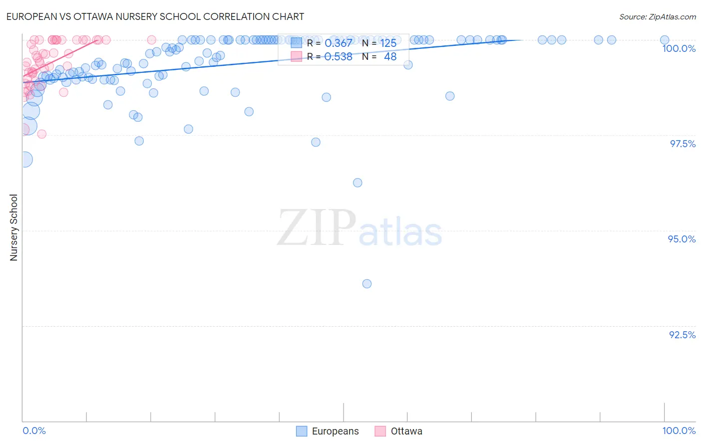European vs Ottawa Nursery School