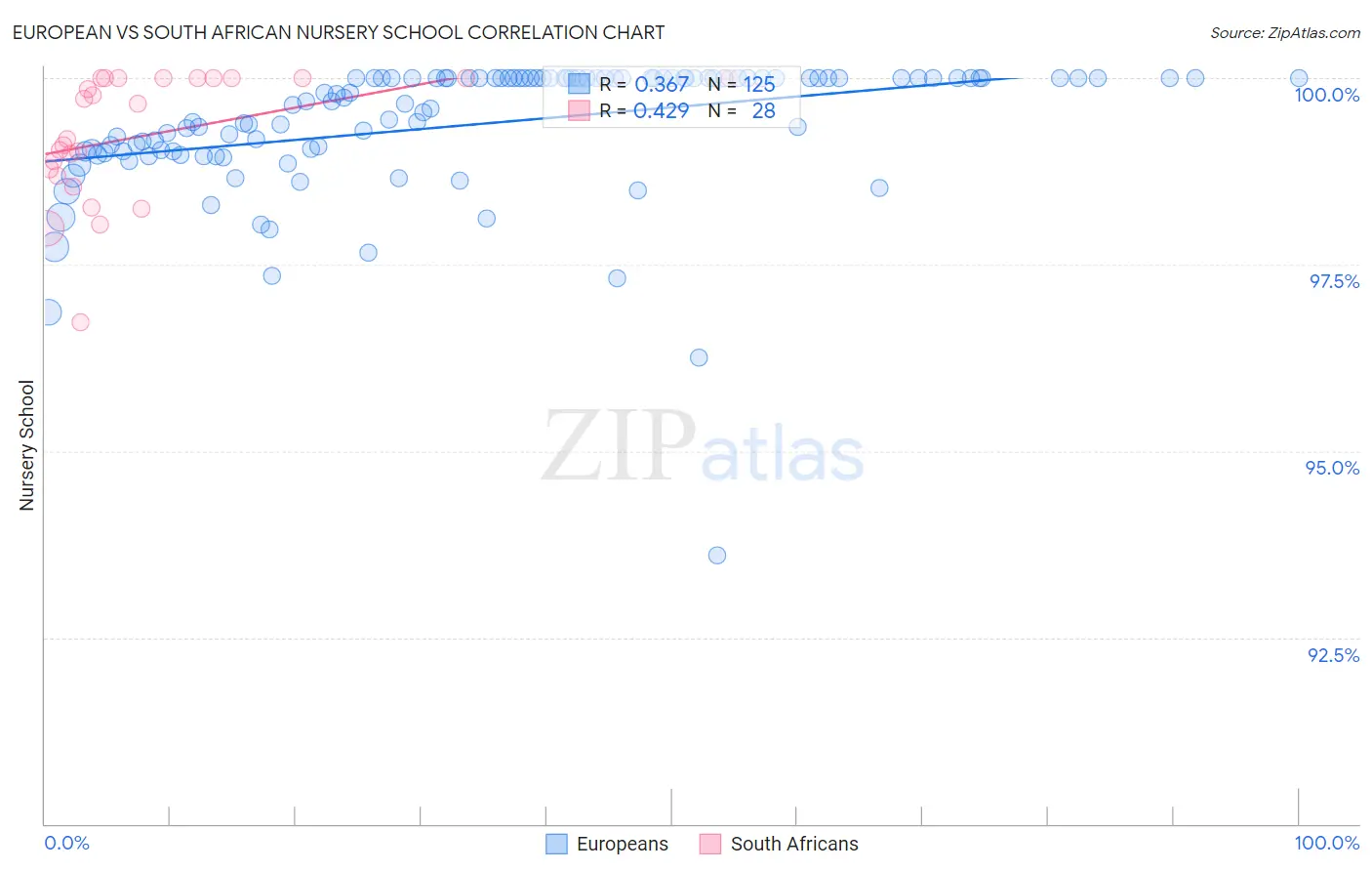 European vs South African Nursery School