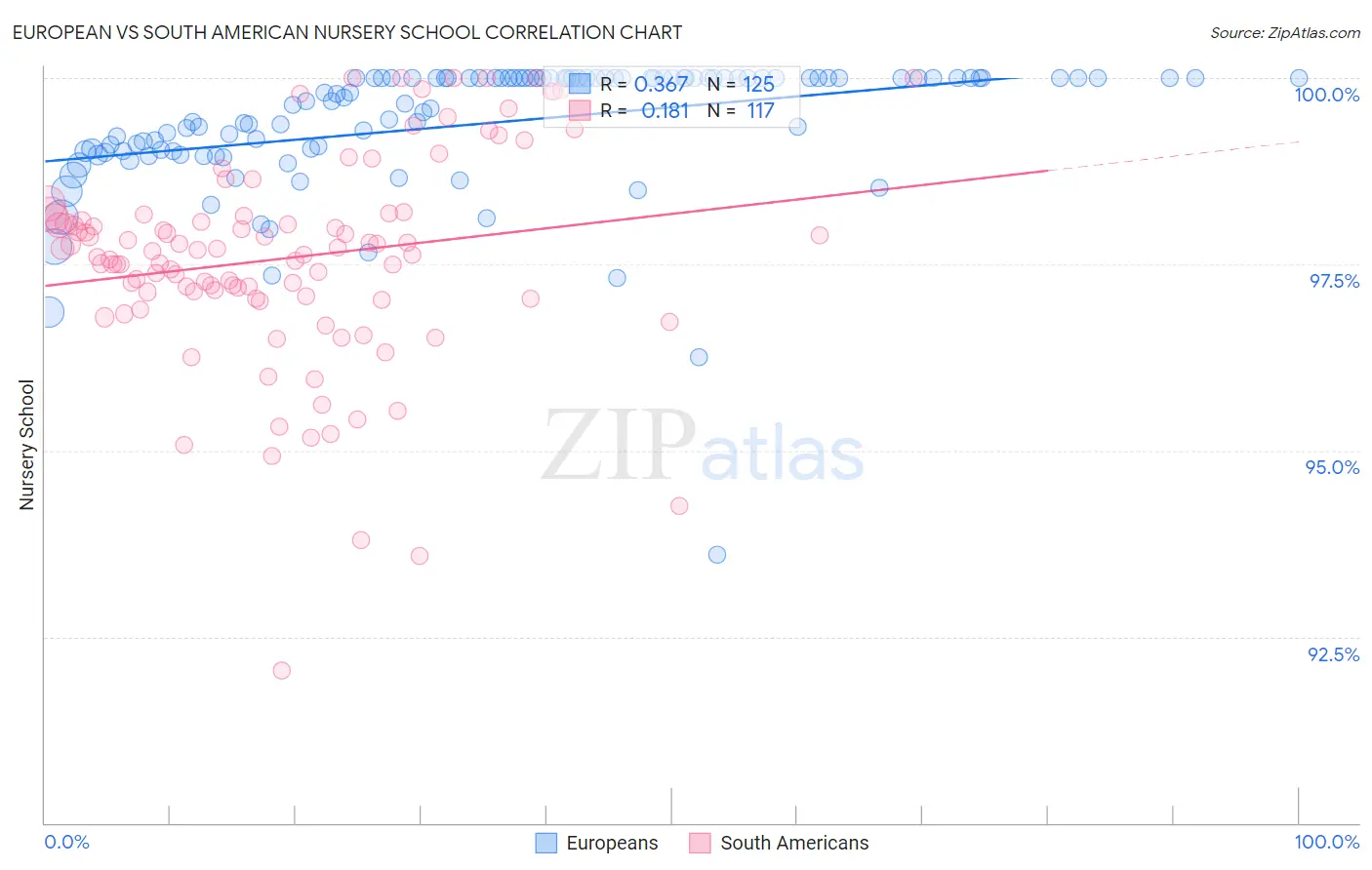 European vs South American Nursery School