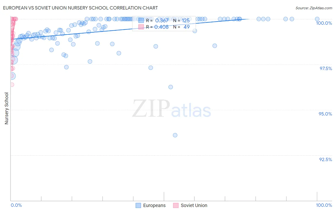 European vs Soviet Union Nursery School
