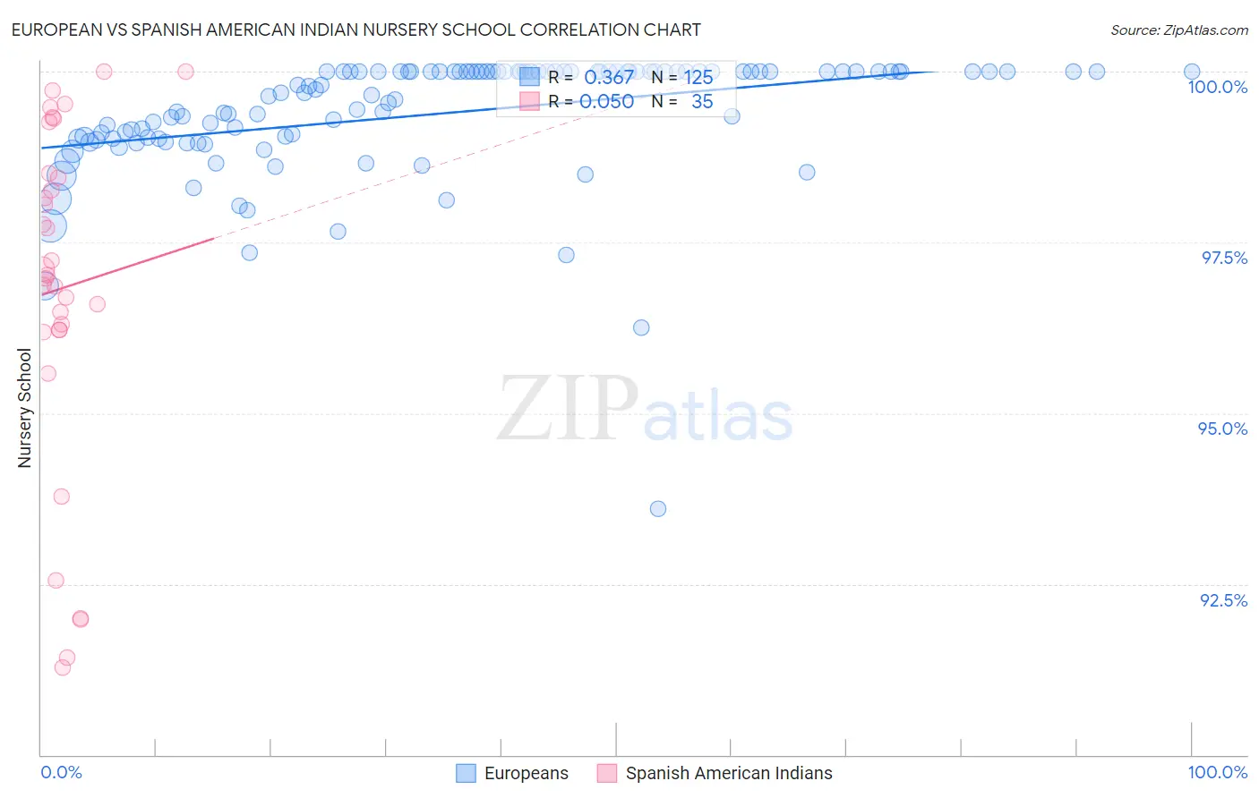European vs Spanish American Indian Nursery School