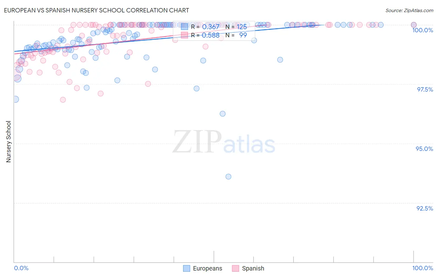 European vs Spanish Nursery School