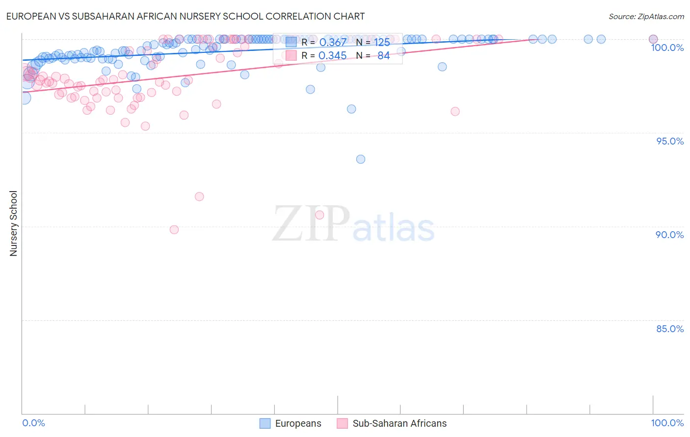 European vs Subsaharan African Nursery School