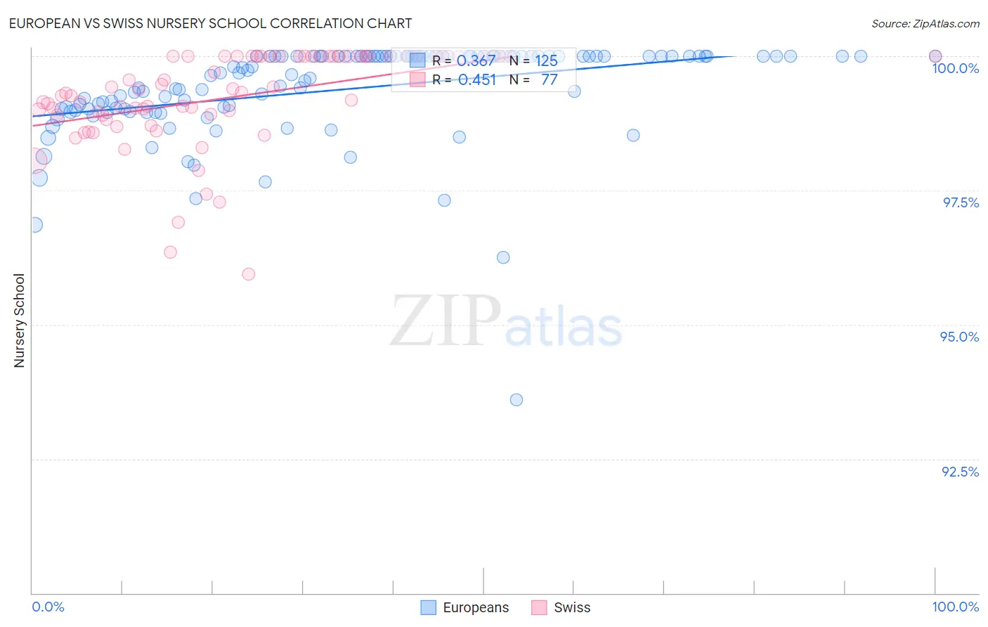 European vs Swiss Nursery School