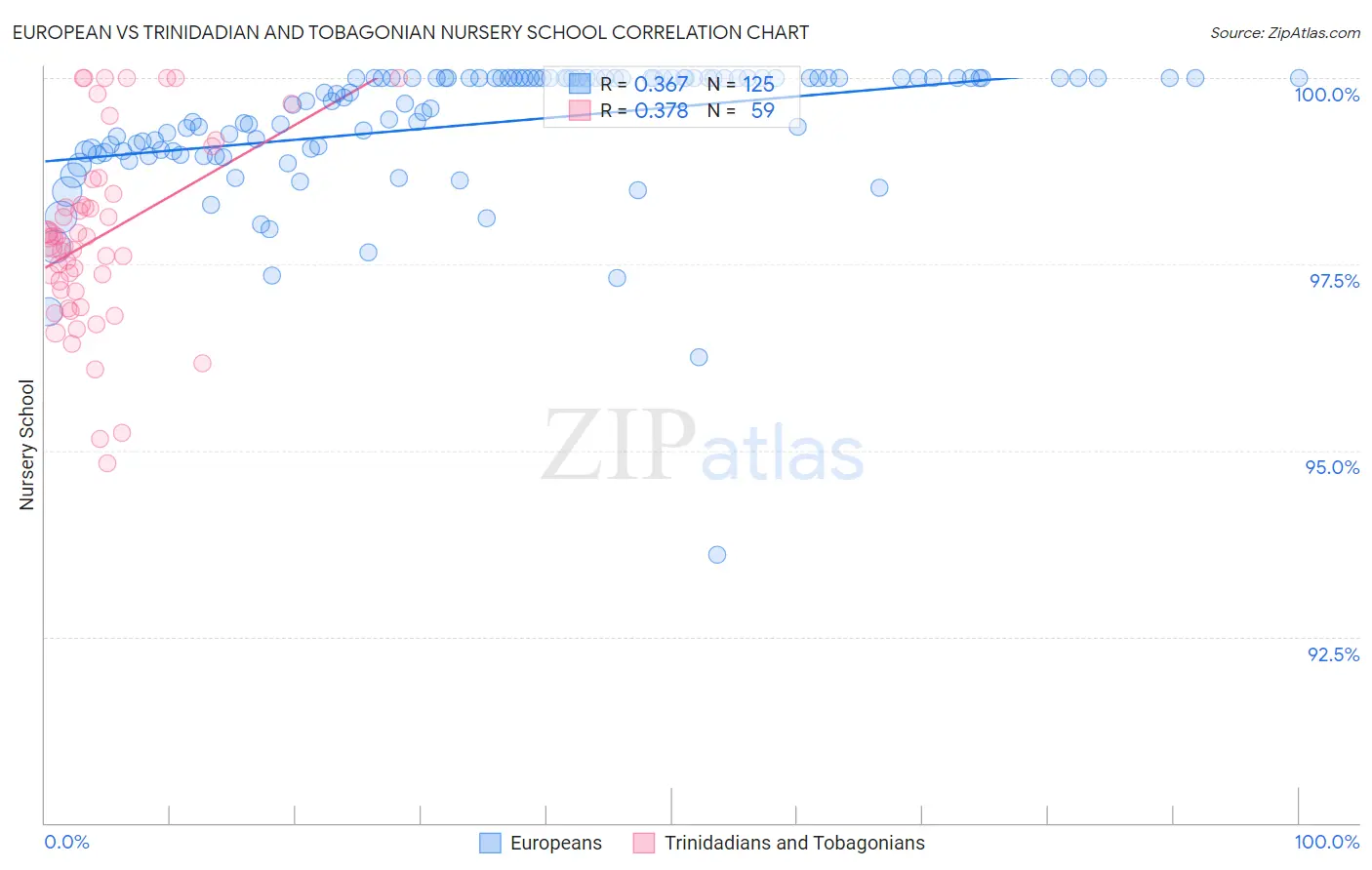 European vs Trinidadian and Tobagonian Nursery School