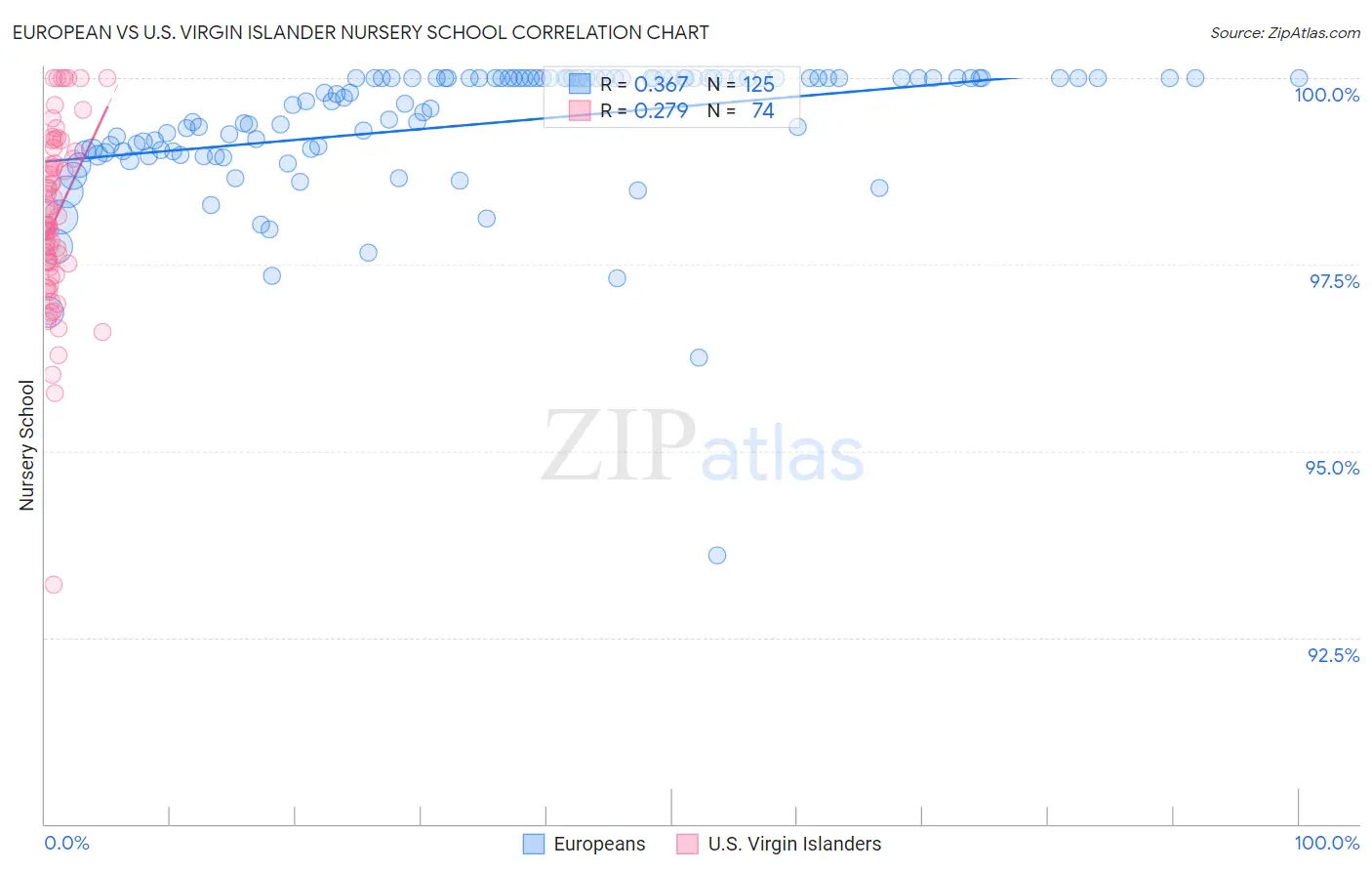 European vs U.S. Virgin Islander Nursery School