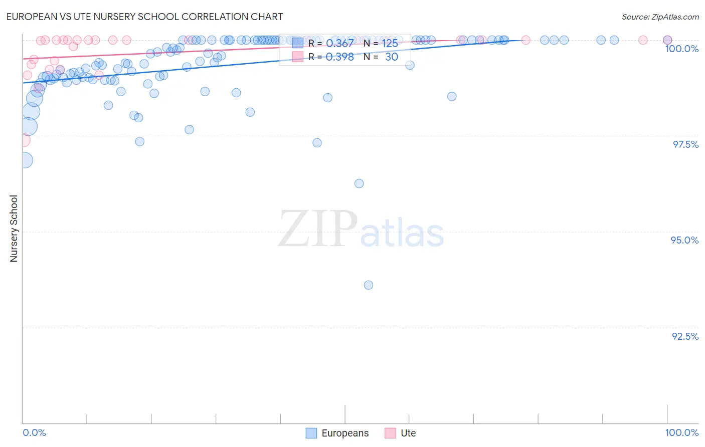 European vs Ute Nursery School