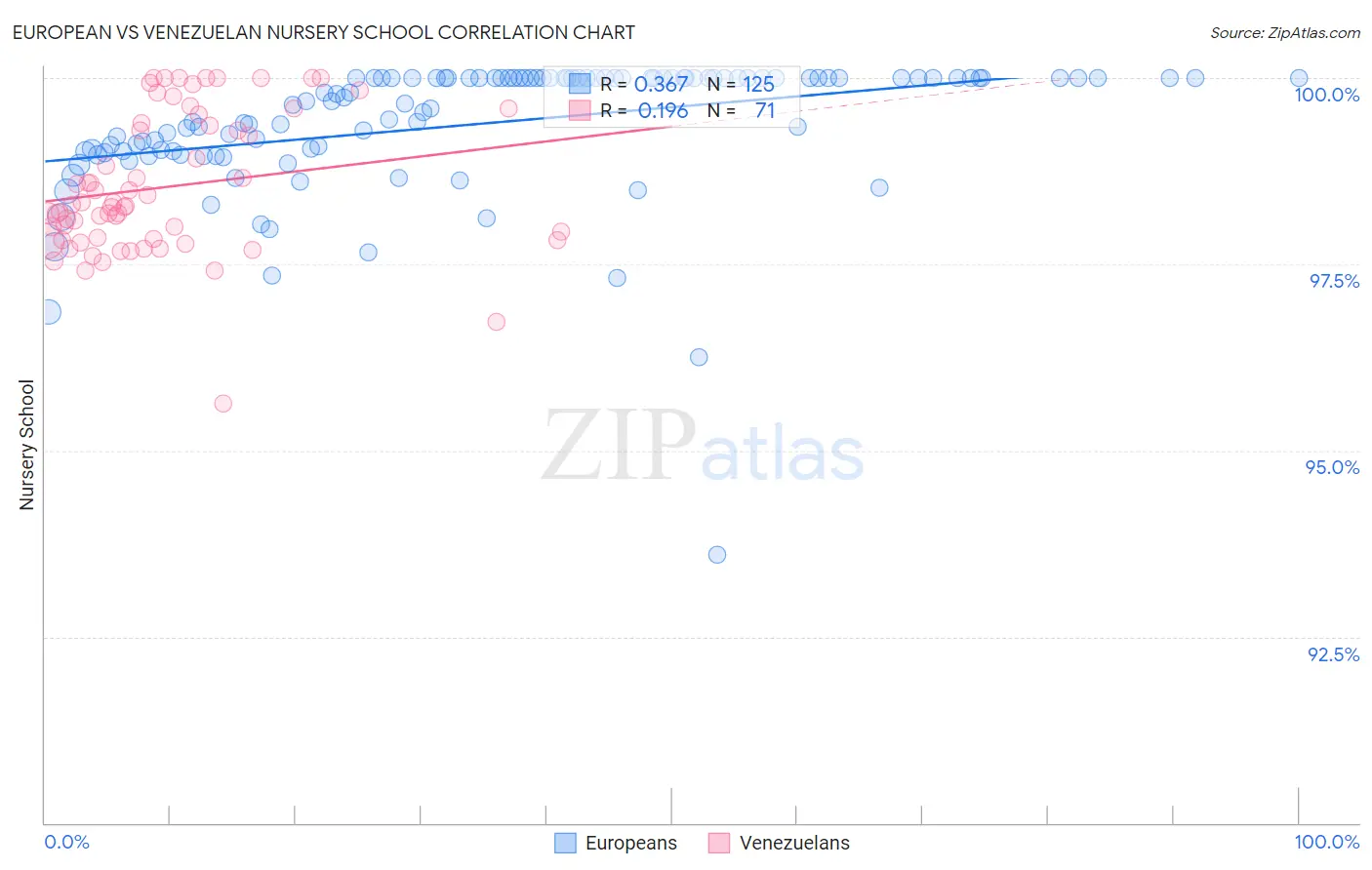 European vs Venezuelan Nursery School