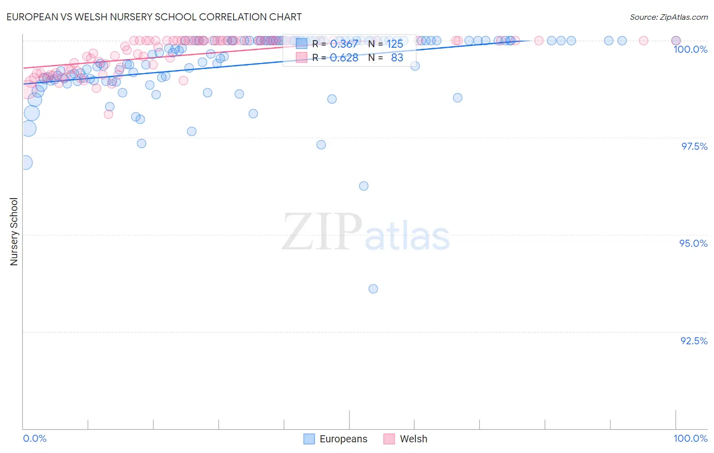 European vs Welsh Nursery School