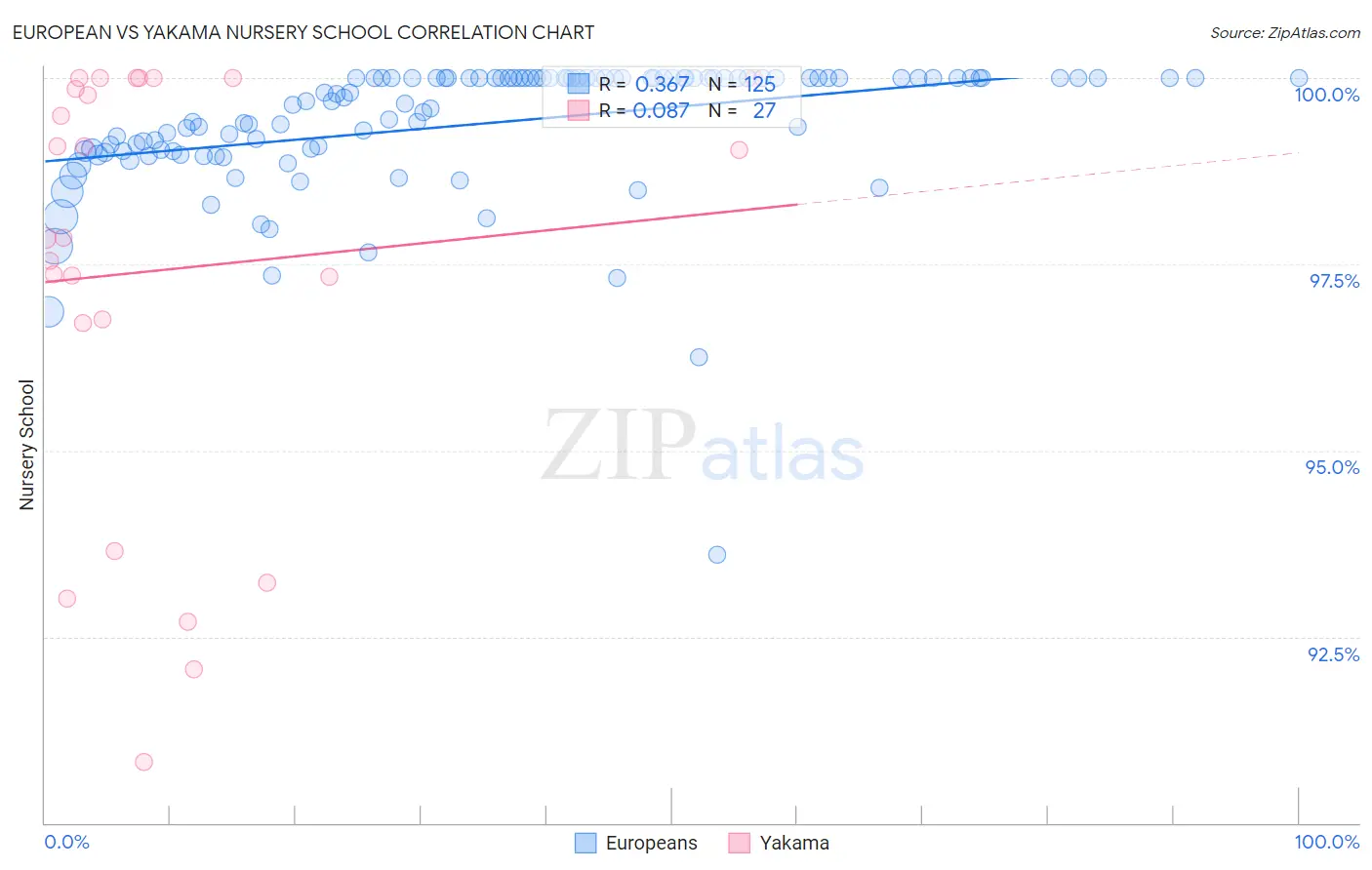 European vs Yakama Nursery School