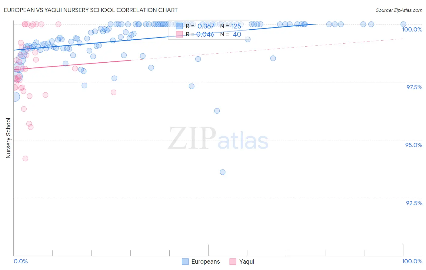 European vs Yaqui Nursery School