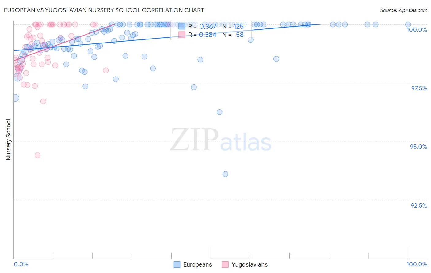European vs Yugoslavian Nursery School