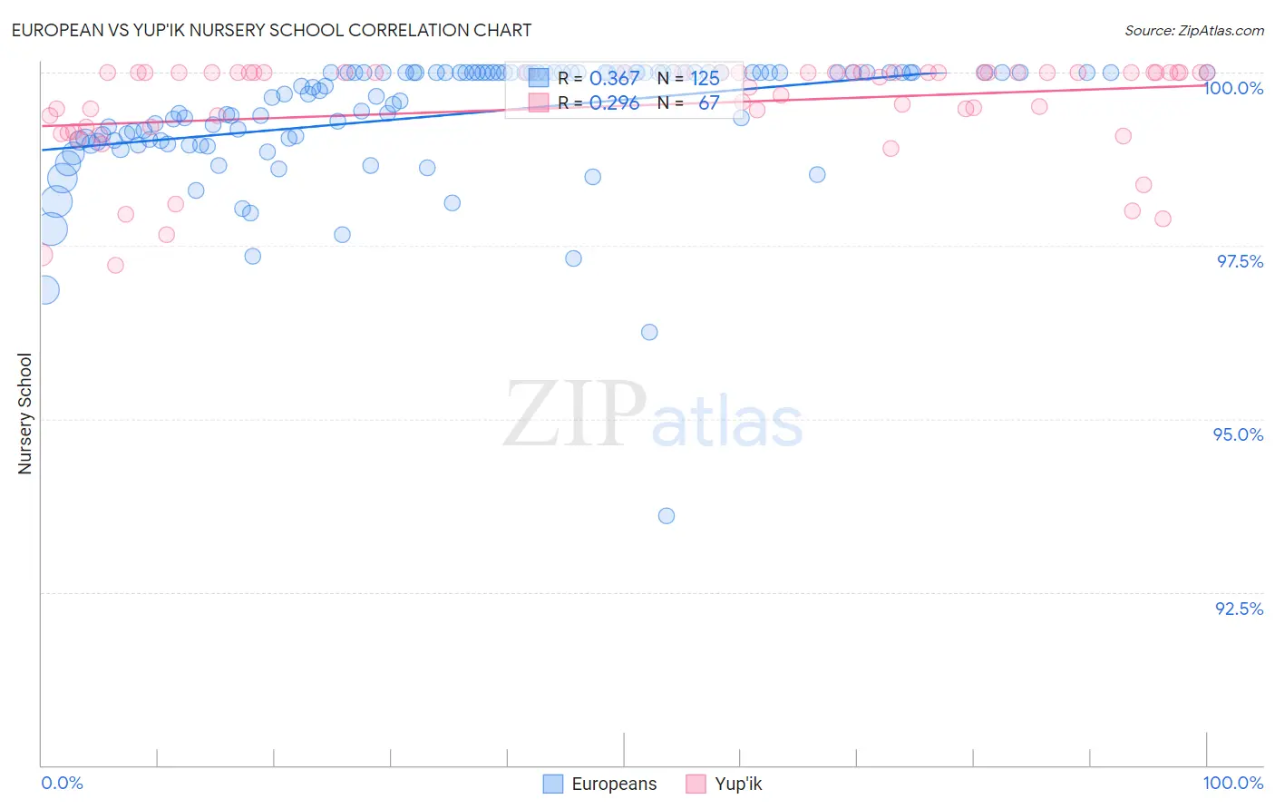 European vs Yup'ik Nursery School