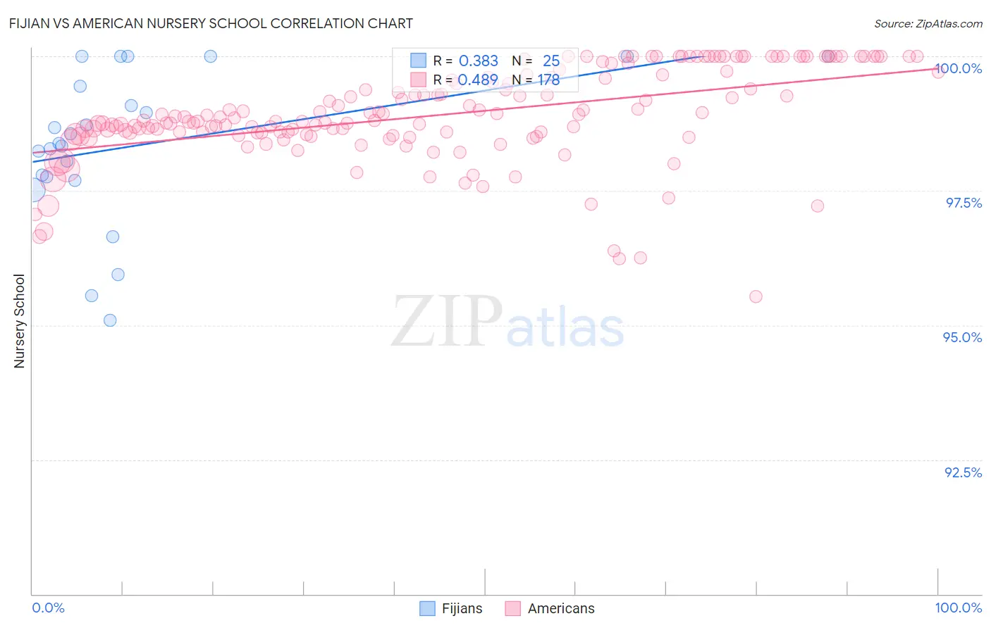Fijian vs American Nursery School