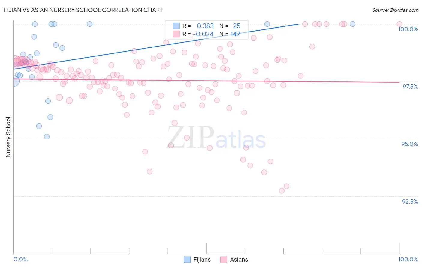 Fijian vs Asian Nursery School