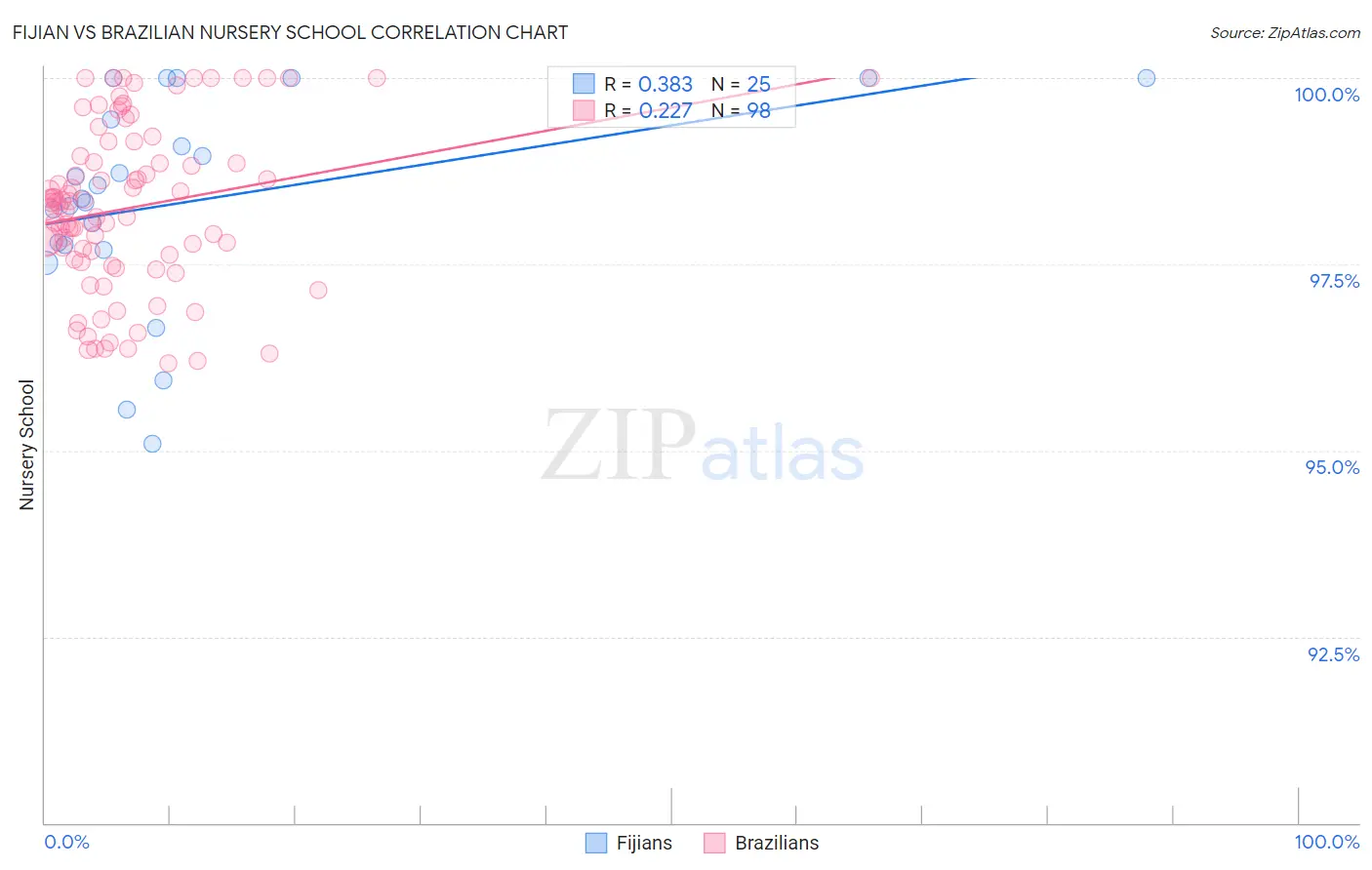 Fijian vs Brazilian Nursery School
