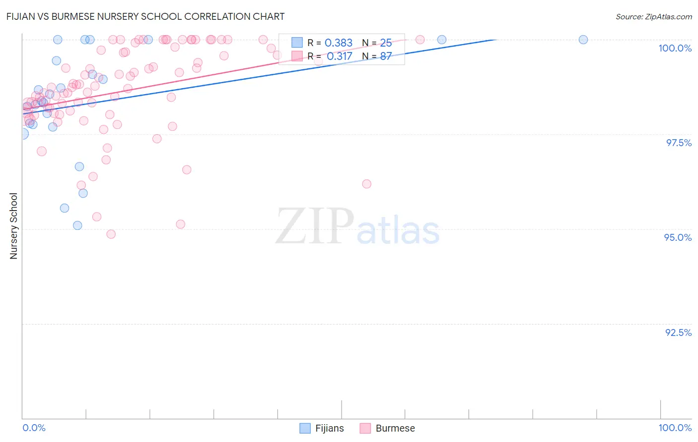 Fijian vs Burmese Nursery School