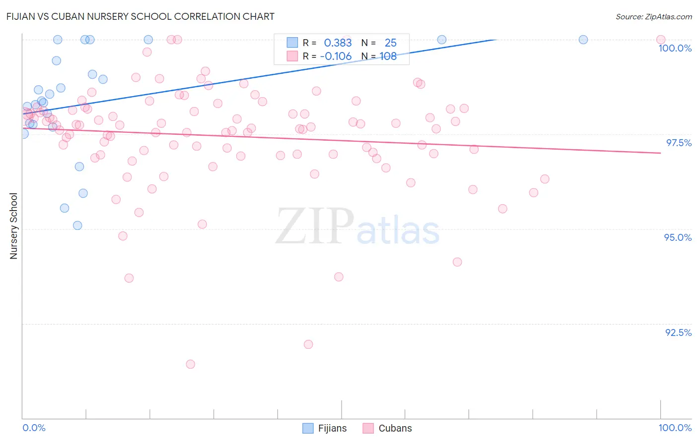 Fijian vs Cuban Nursery School