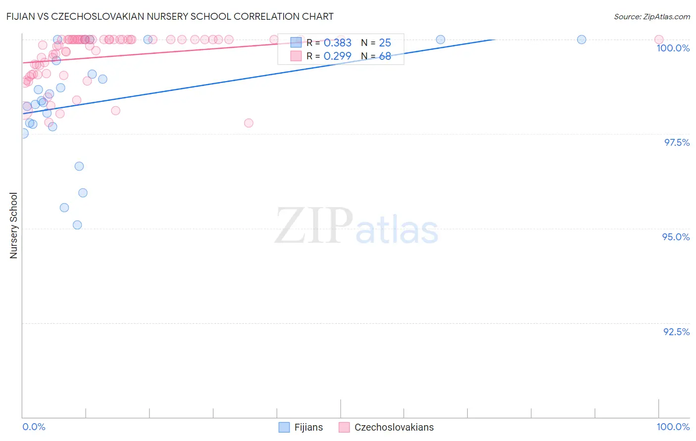 Fijian vs Czechoslovakian Nursery School