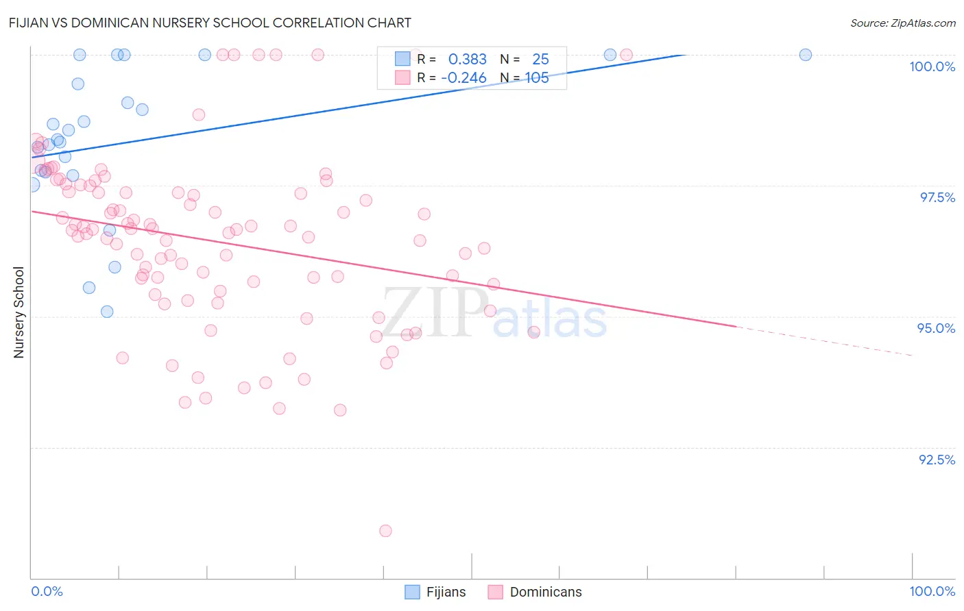 Fijian vs Dominican Nursery School