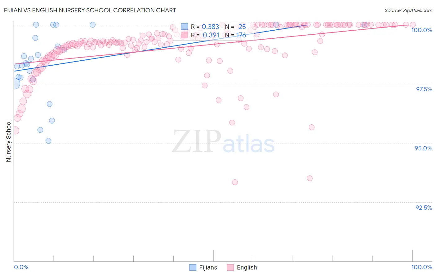 Fijian vs English Nursery School