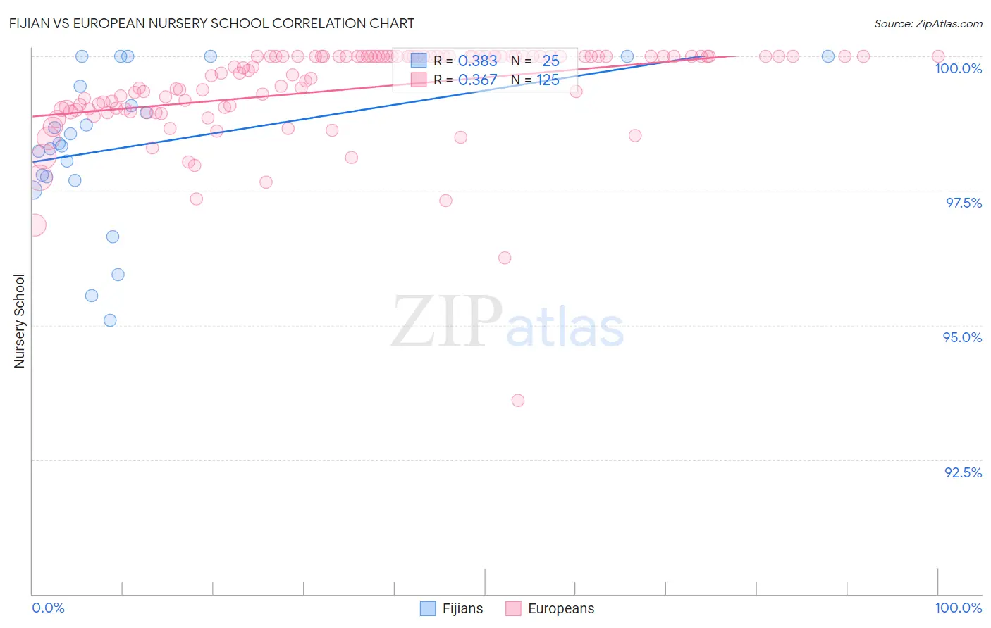 Fijian vs European Nursery School