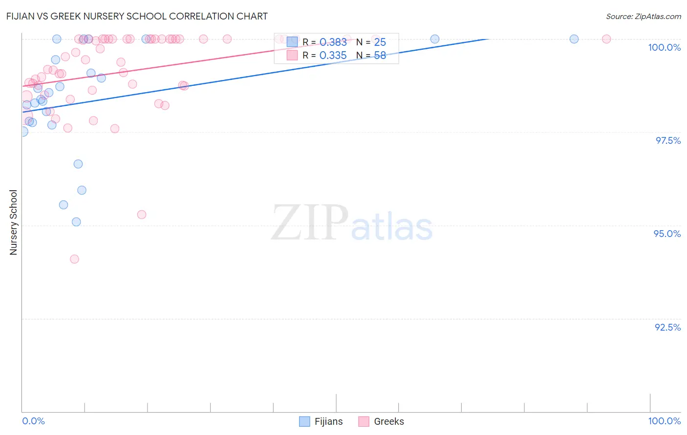 Fijian vs Greek Nursery School