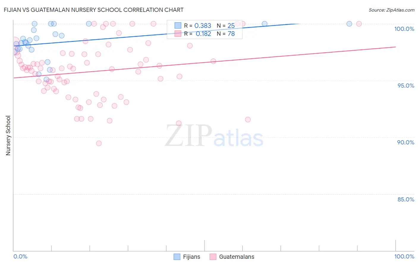 Fijian vs Guatemalan Nursery School