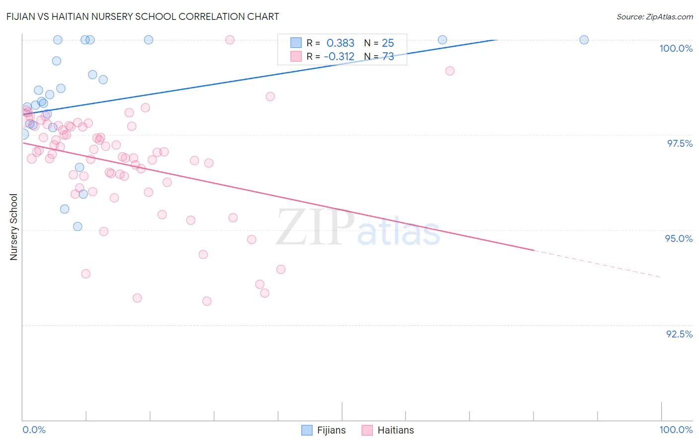 Fijian vs Haitian Nursery School