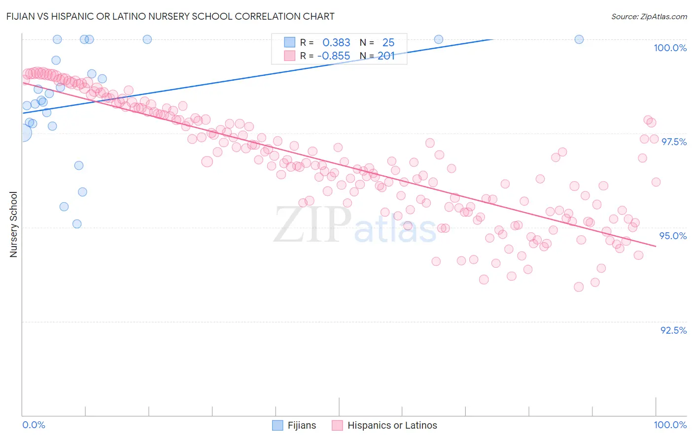 Fijian vs Hispanic or Latino Nursery School