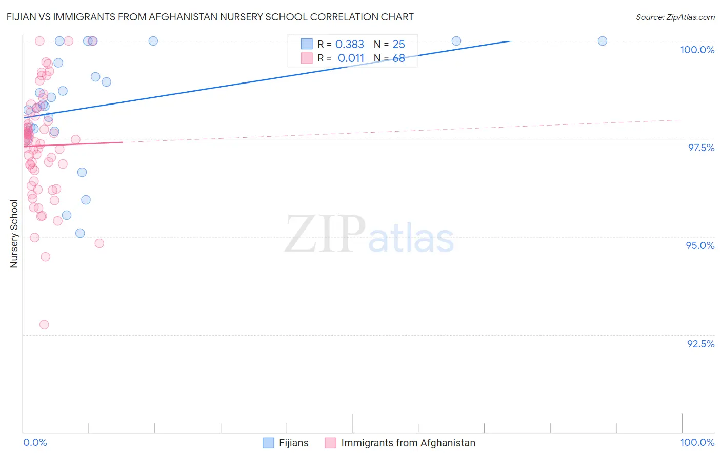 Fijian vs Immigrants from Afghanistan Nursery School