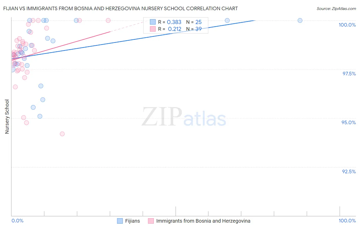 Fijian vs Immigrants from Bosnia and Herzegovina Nursery School