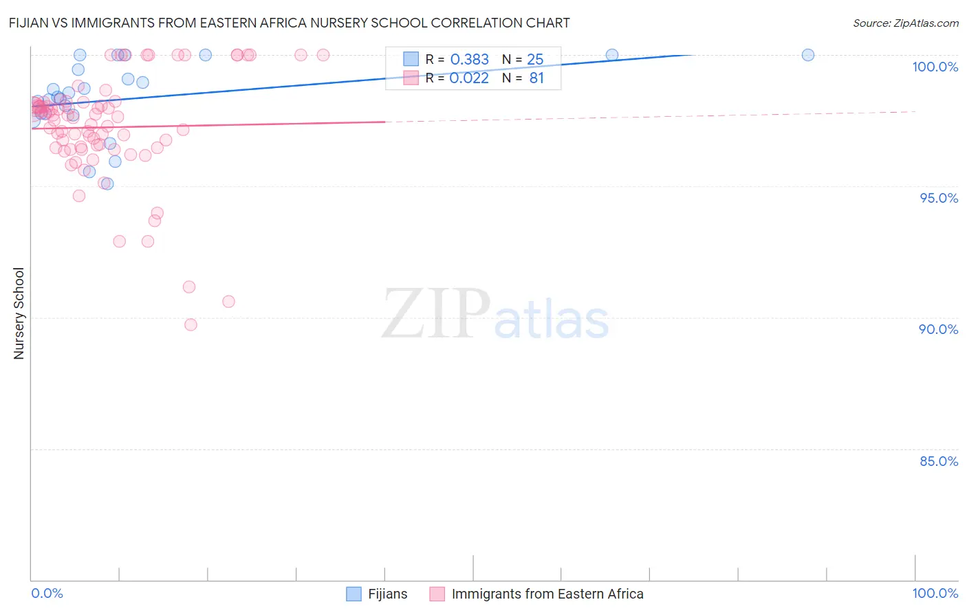 Fijian vs Immigrants from Eastern Africa Nursery School