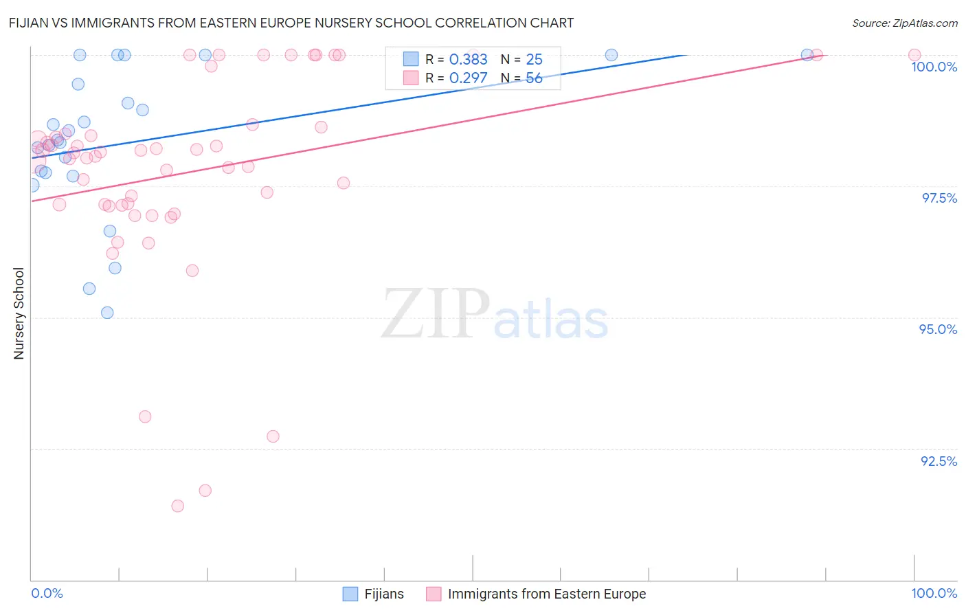Fijian vs Immigrants from Eastern Europe Nursery School