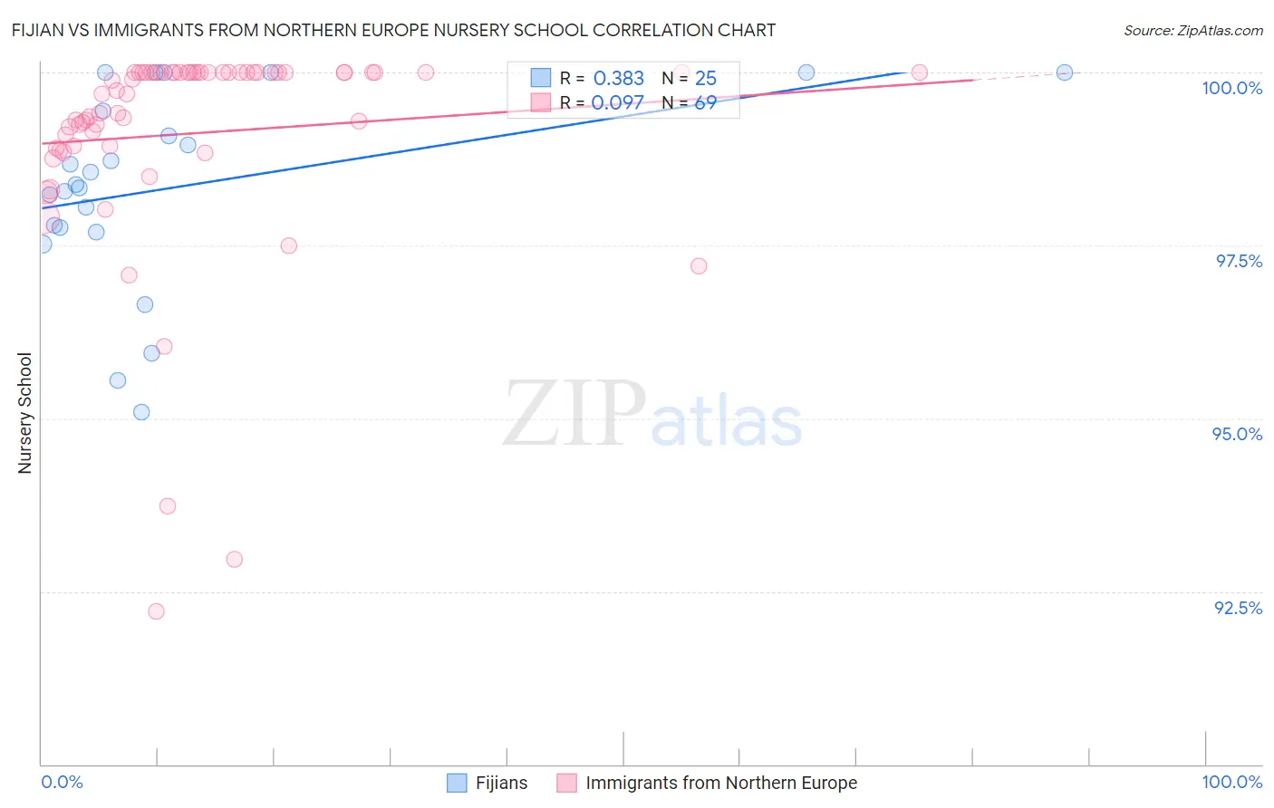 Fijian vs Immigrants from Northern Europe Nursery School