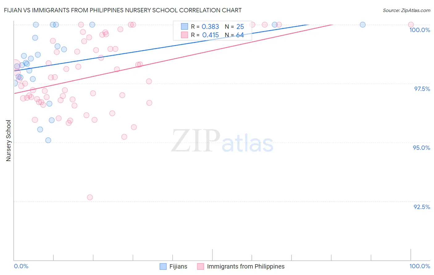 Fijian vs Immigrants from Philippines Nursery School