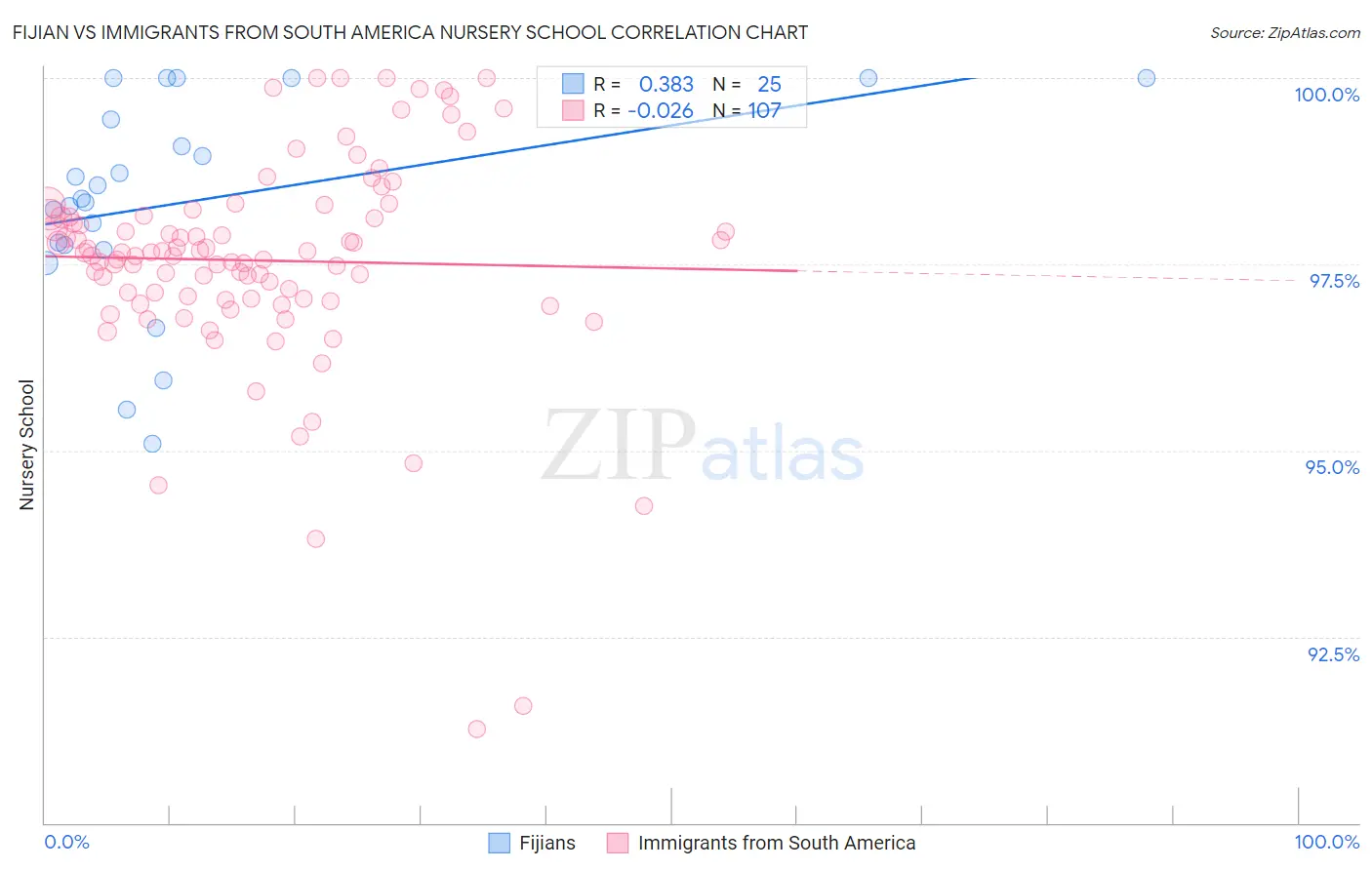 Fijian vs Immigrants from South America Nursery School