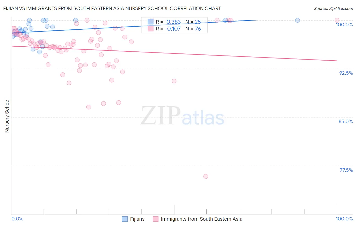 Fijian vs Immigrants from South Eastern Asia Nursery School
