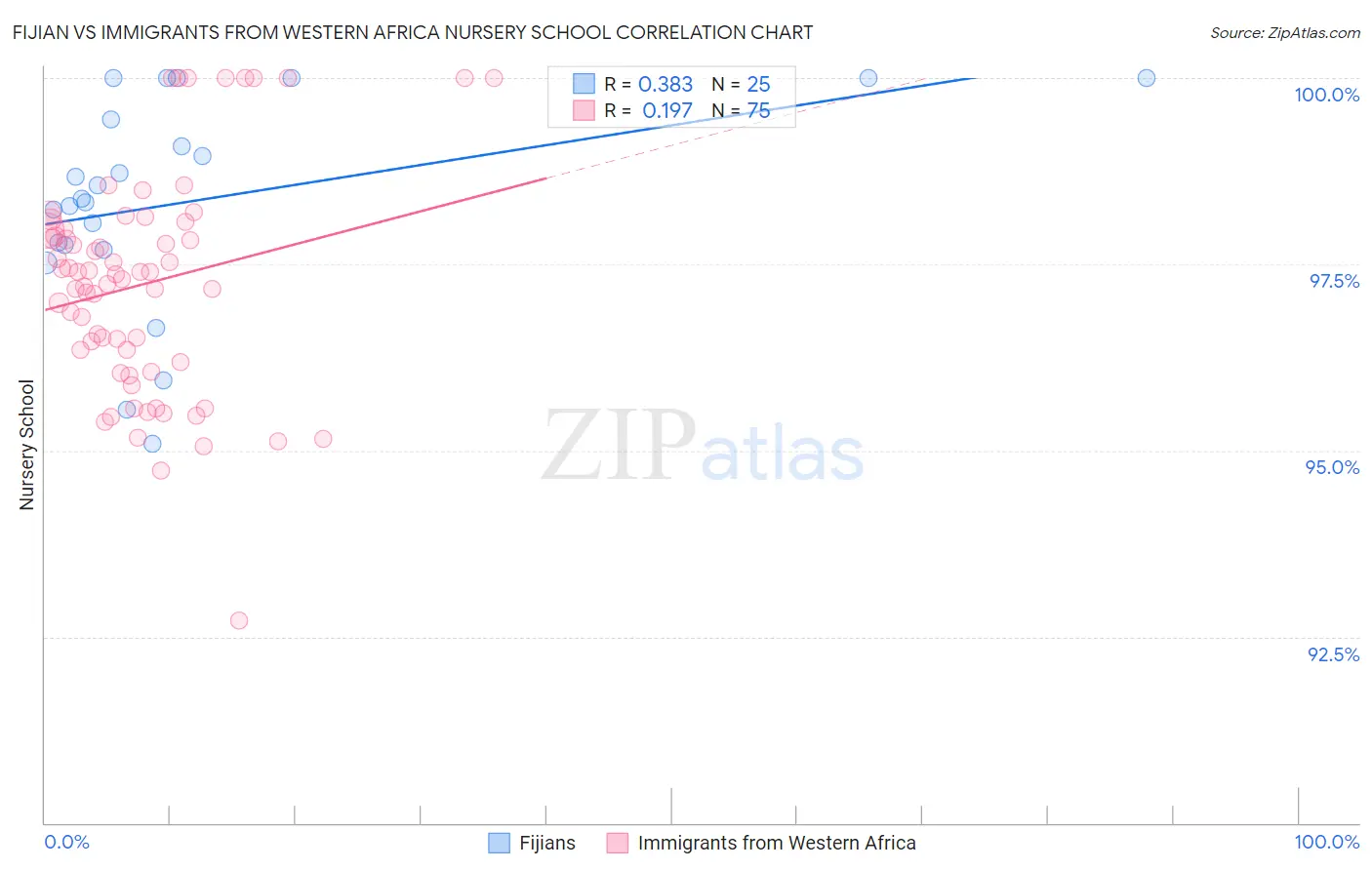 Fijian vs Immigrants from Western Africa Nursery School