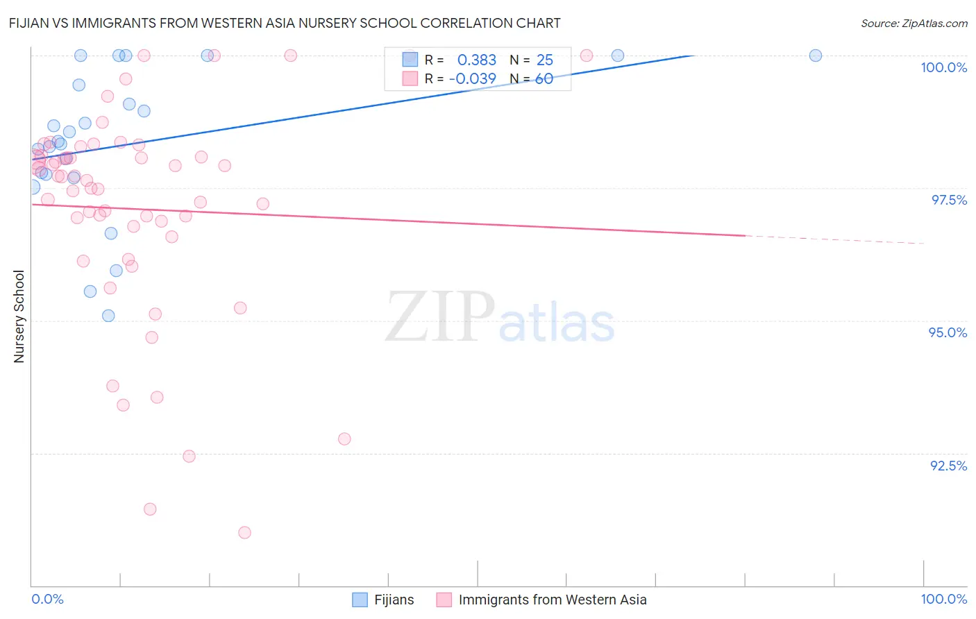 Fijian vs Immigrants from Western Asia Nursery School