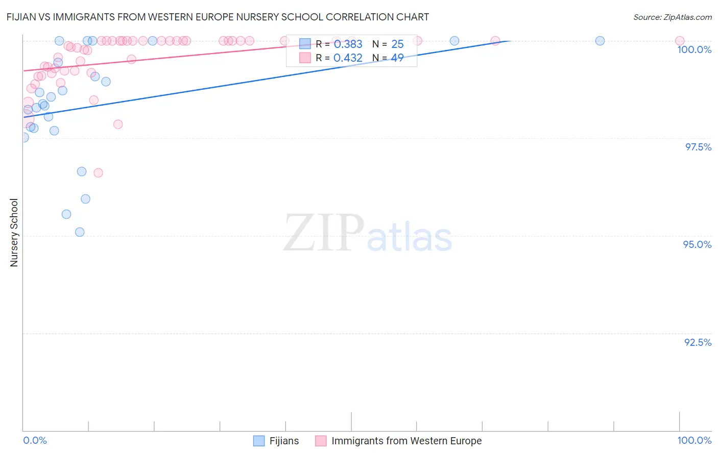 Fijian vs Immigrants from Western Europe Nursery School