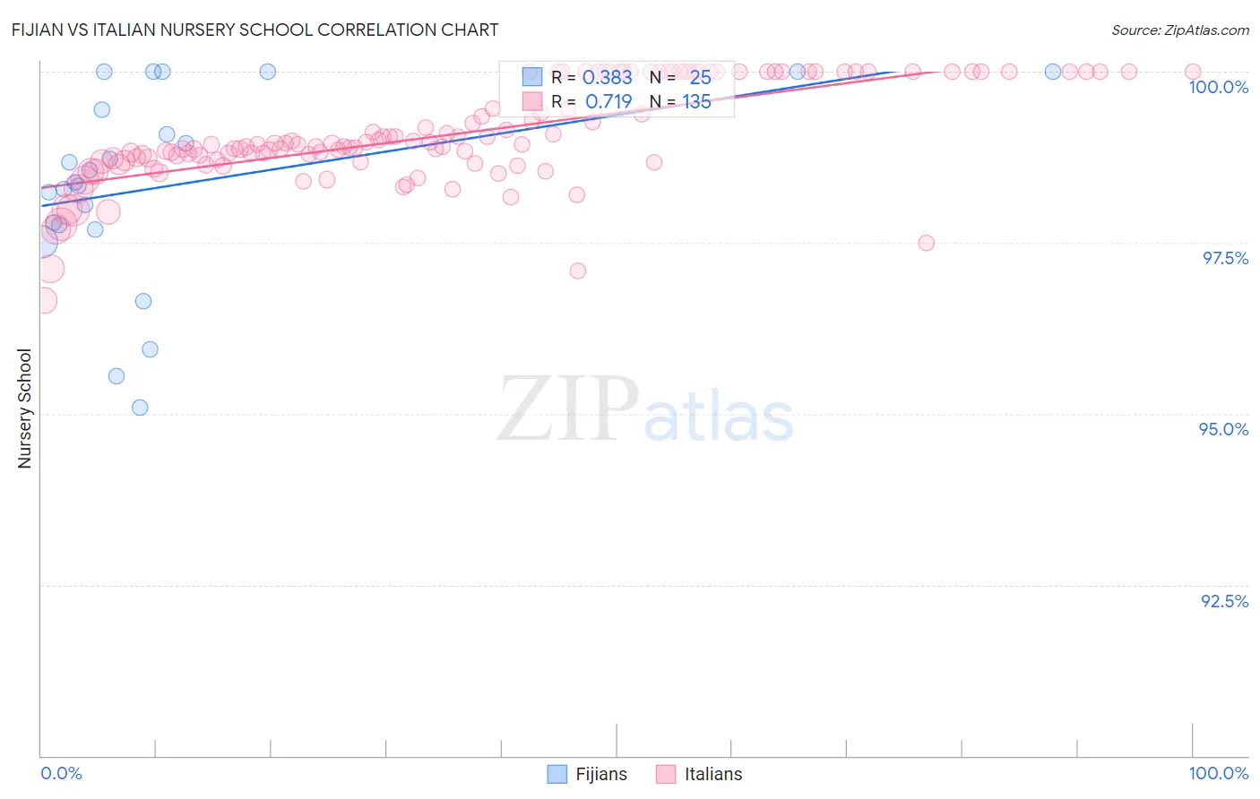 Fijian vs Italian Nursery School