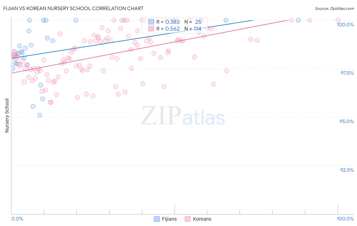 Fijian vs Korean Nursery School