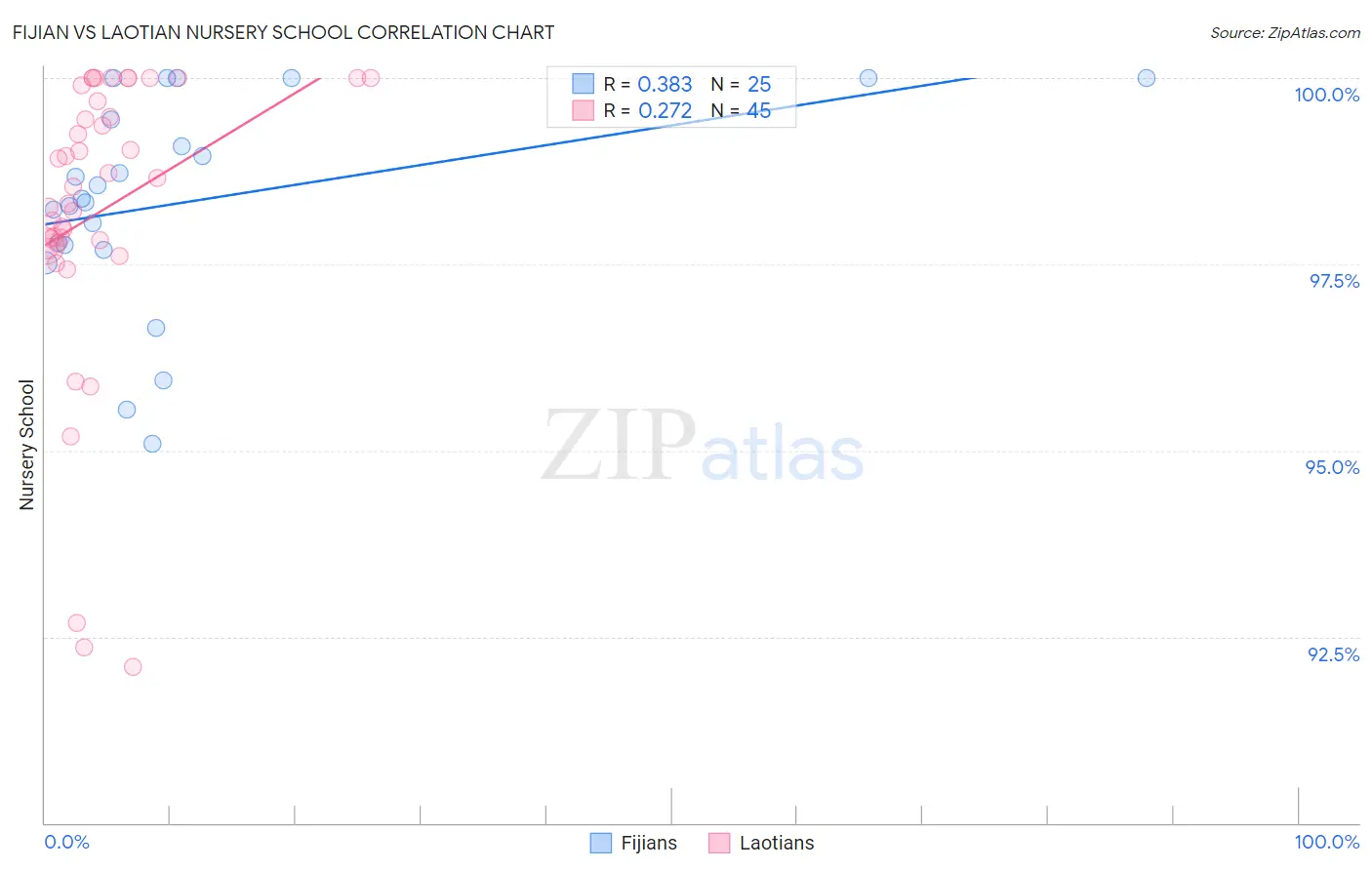 Fijian vs Laotian Nursery School