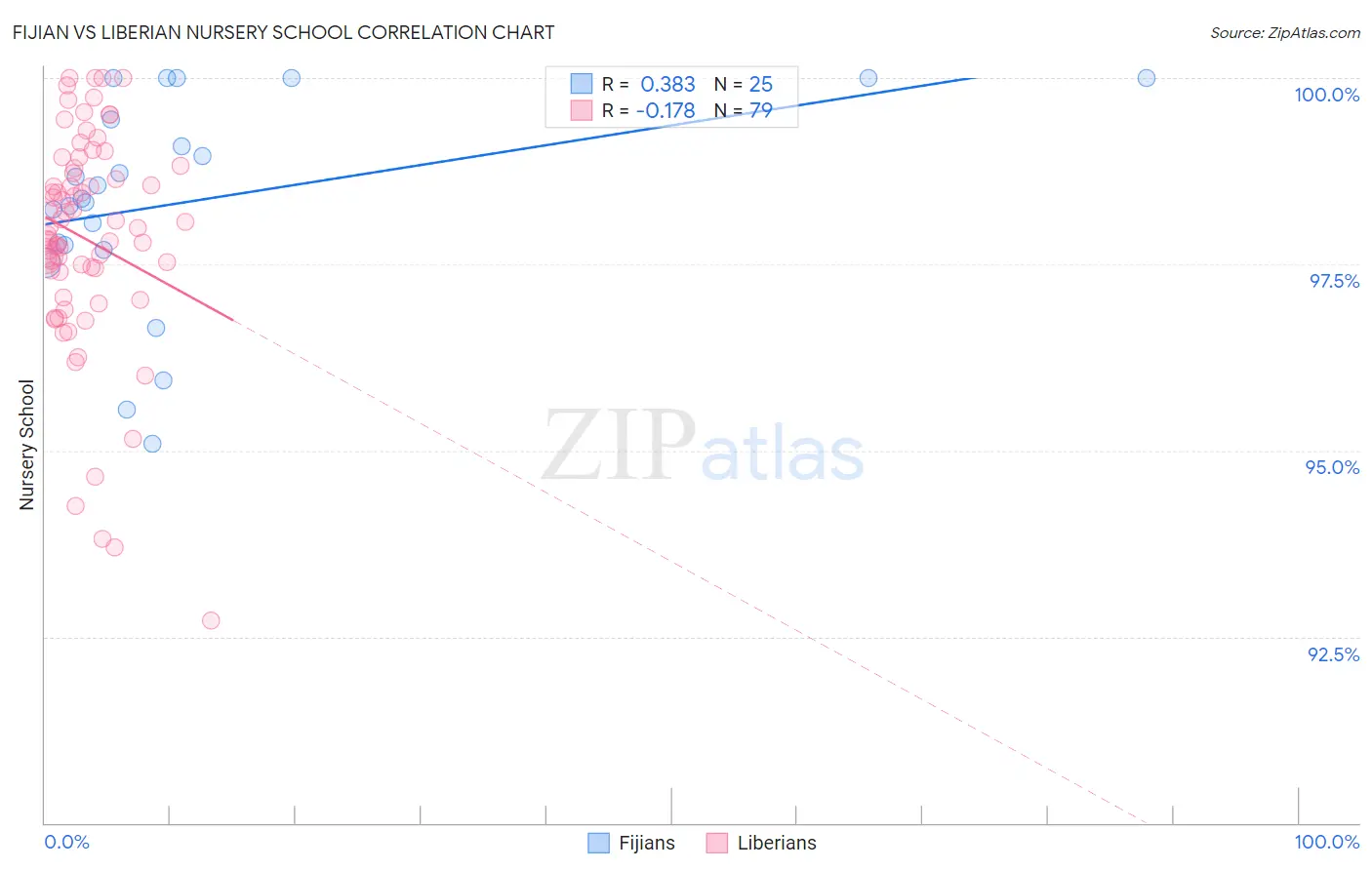 Fijian vs Liberian Nursery School