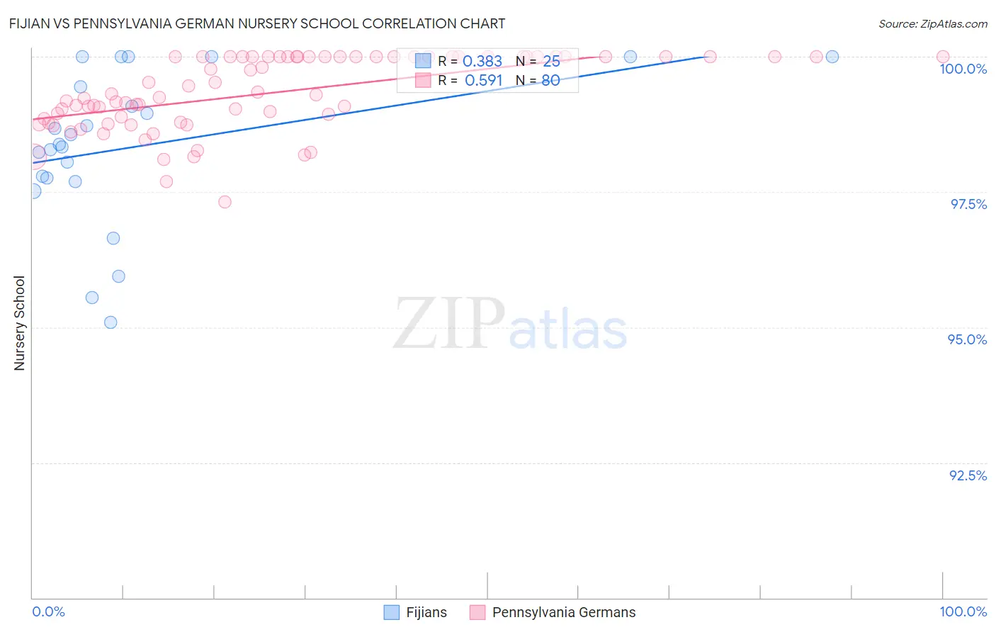 Fijian vs Pennsylvania German Nursery School