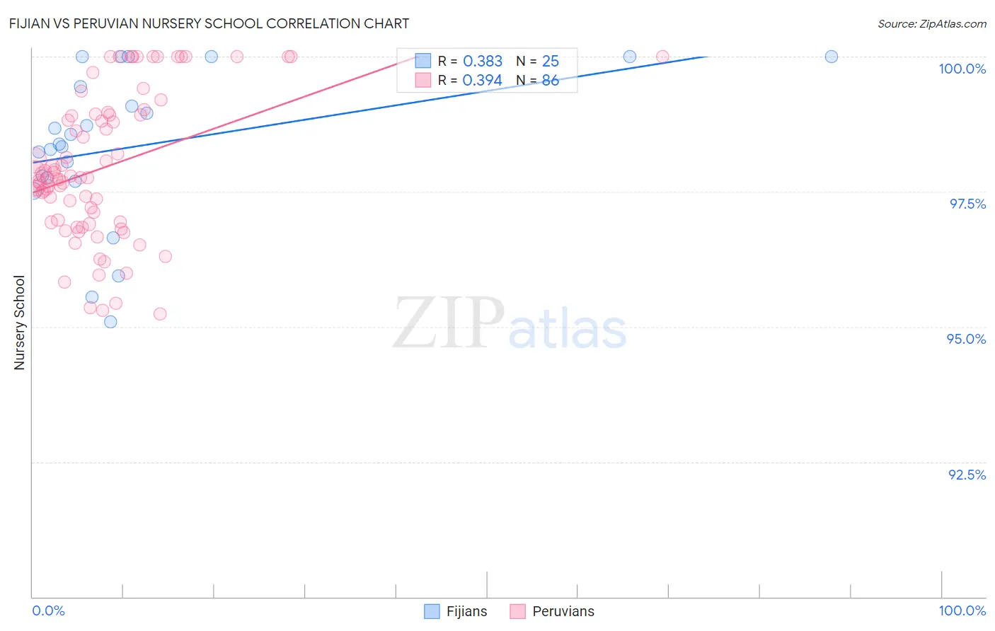 Fijian vs Peruvian Nursery School
