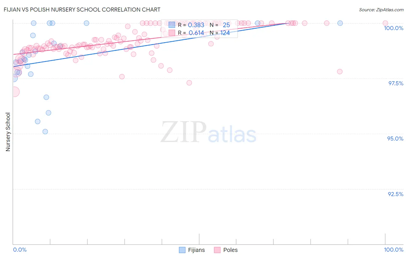 Fijian vs Polish Nursery School
