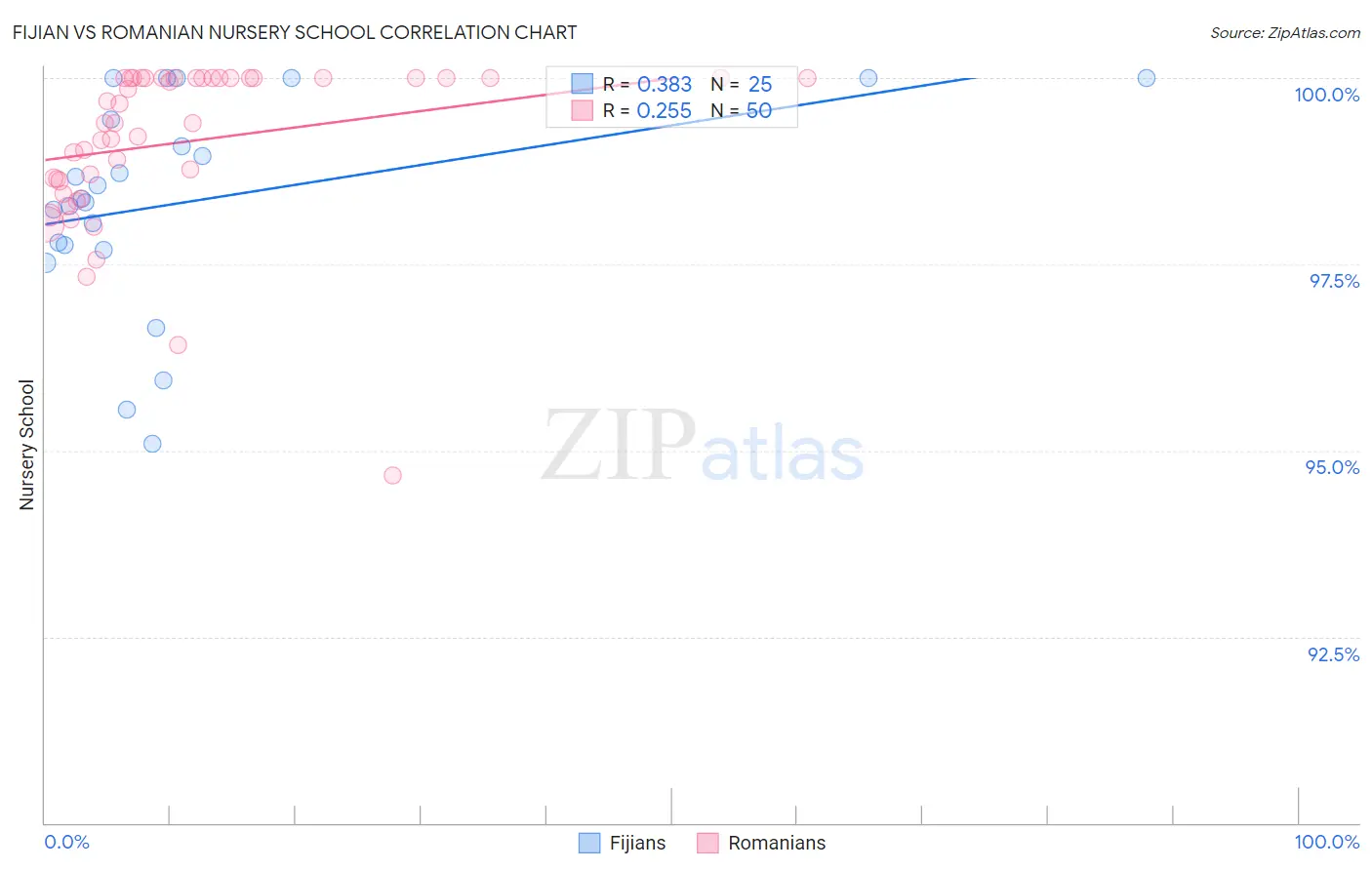 Fijian vs Romanian Nursery School