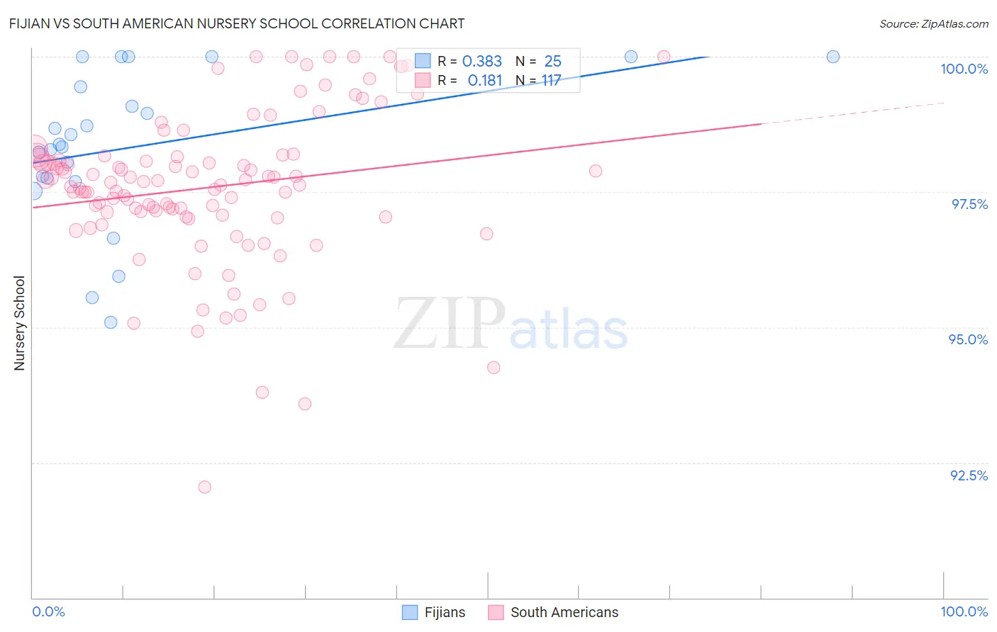 Fijian vs South American Nursery School